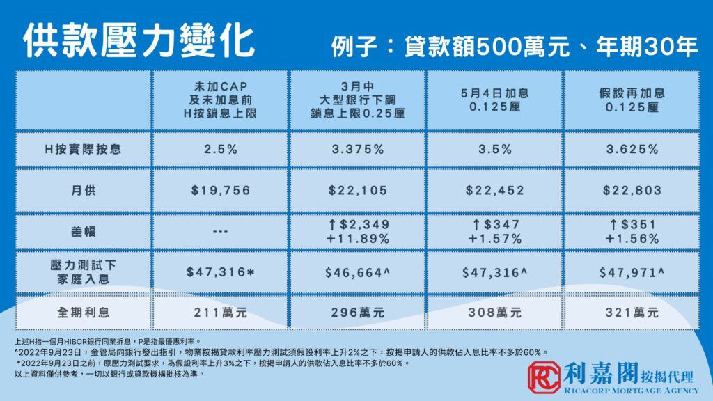 香港加息 | 香港加息0.125厘!借500萬按揭每月供多350元:壓力測試轉變影響上車例子 | 香港財經時報HKBT 3 WhatsApp Image 2023 05 04 at 12.21.09 PM