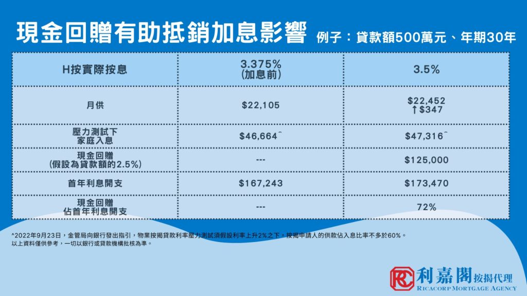 香港加息 | 香港加息0.125厘!借500萬按揭每月供多350元:壓力測試轉變影響上車例子 | 香港財經時報HKBT 4 WhatsApp Image 2023 05 04 at 2.22.27 PM
