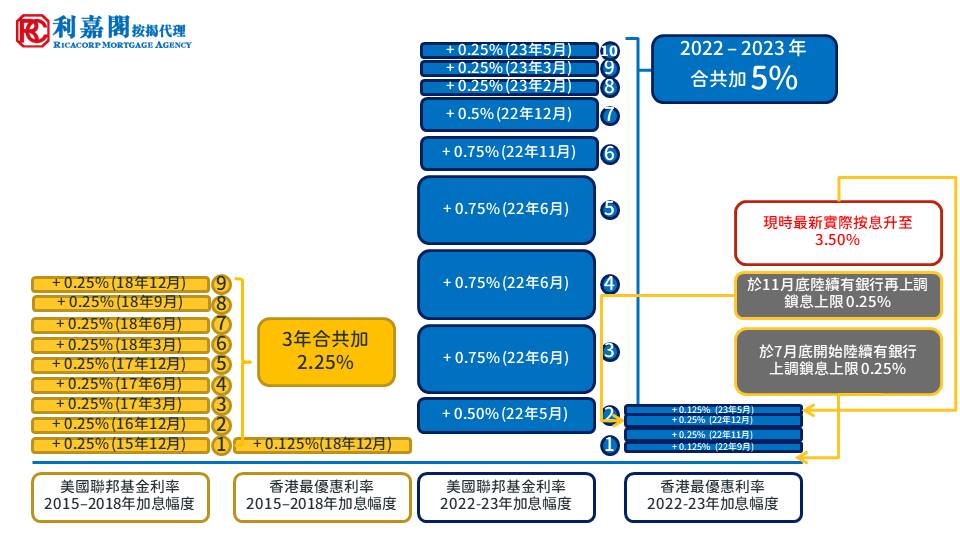 香港加息 | 香港加息0.125厘!借500萬按揭每月供多350元:壓力測試轉變影響上車例子 | 香港財經時報HKBT 5 加息 2023年5月