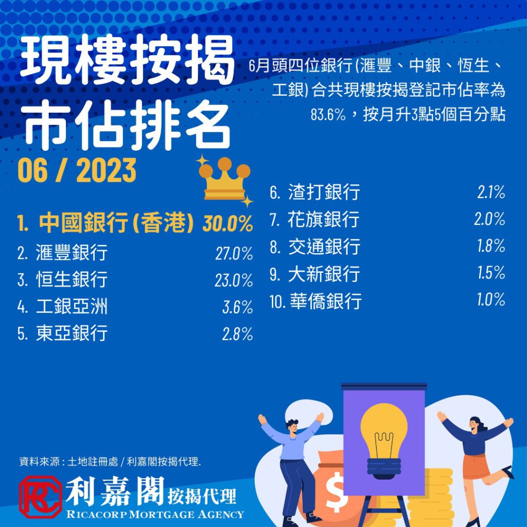 6月大型新盤上會期帶動 現樓按揭宗數創10個月新高 3 6月份現樓按揭:首4位銀行巿佔率增3.5個百分點至佔83.6%
