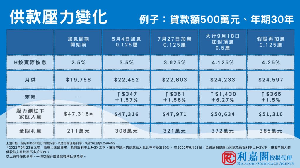 利嘉閣按揭黃詠欣:美國聯儲局鷹派立場未變 港銀年內仍有機會再加最優惠利率(P) 4 05261c58 306a 4c3f 8836 d8f321cf98ab
