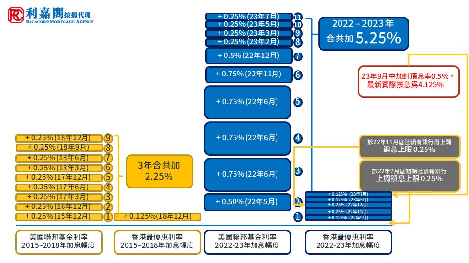 利嘉閣按揭黃詠欣:美國聯儲局鷹派立場未變 港銀年內仍有機會再加最優惠利率(P) 5 加息