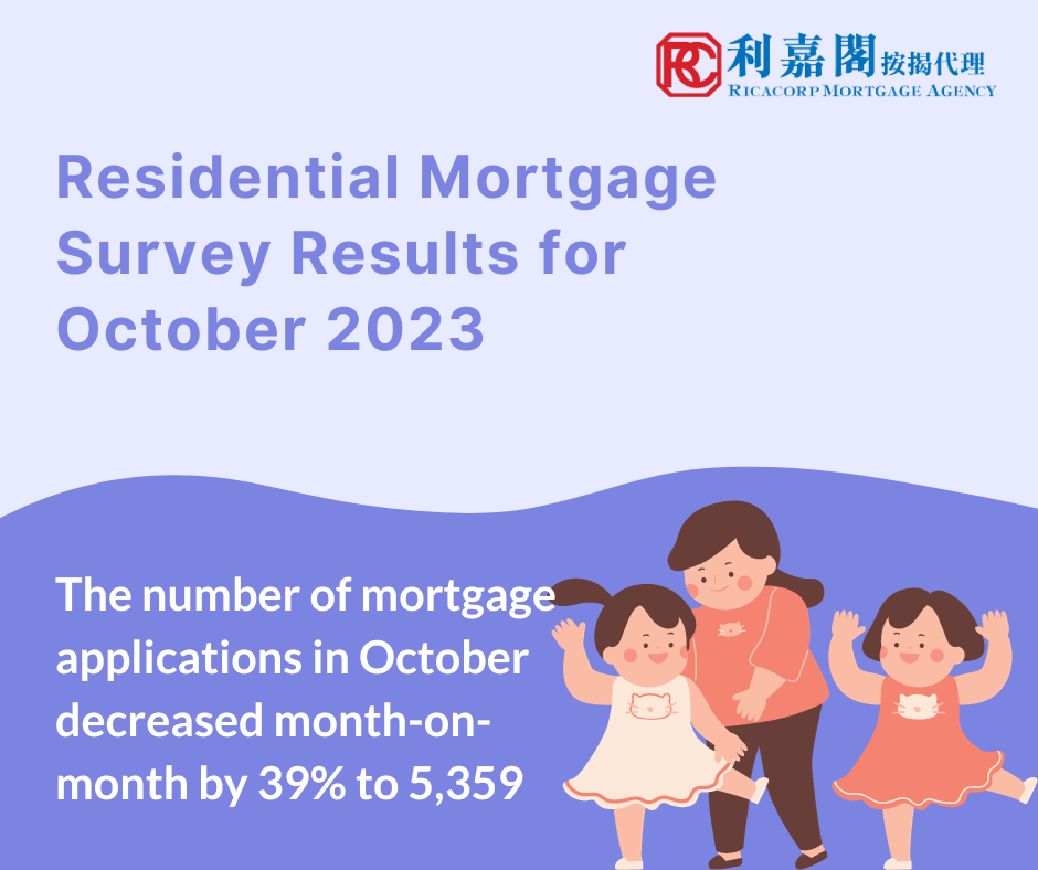 Residential Mortgage Survey Results for October 2023 3 Mortgage loans approved in October decreased by 2.2% compared with September to HK$24.9 billion. Among these, mortgage loans financing primary market transactions increased by 75.4% to HK$5.6 billion and those financing secondary market transactions decreased by 13.6% to HK$8 billion. Mortgage loans for refinancing decreased by 13.2% to HK$11.3 billion.