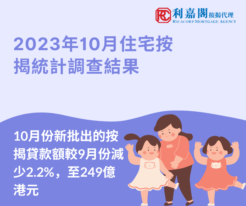 2023年10月住宅按揭統計調查結果 3 2023年10月住宅按揭統計調查結果10月份新批出的按揭貸款額較9月份減少2.2%,至249億港元。當中,涉及一手市場交易所批出的貸款增加75.4%,至56億港元;涉及二手市場交易所批出的貸款減少13.6%,至80億港元。至於涉及轉按交易所批出的貸款,則減少13.2%,至113億港元。