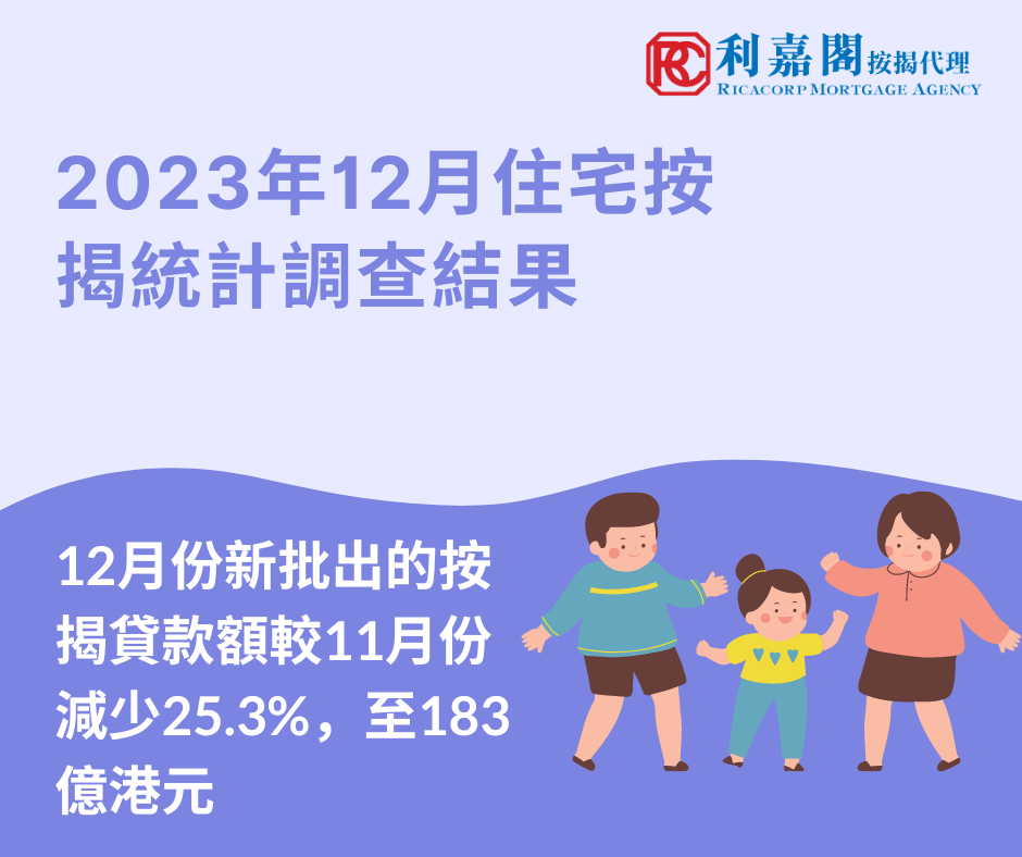 2023年12月住宅按揭統計調查結果 3 12月份新批出的按揭貸款額較11月份減少25.3%,至183億港元。當中,涉及一手市場交易所批出的貸款減少16.3%,至52億港元;涉及二手市場交易所批出的貸款減少5.1%,至89億港元。至於涉及轉按交易所批出的貸款,則減少52.6%,至43億港元。