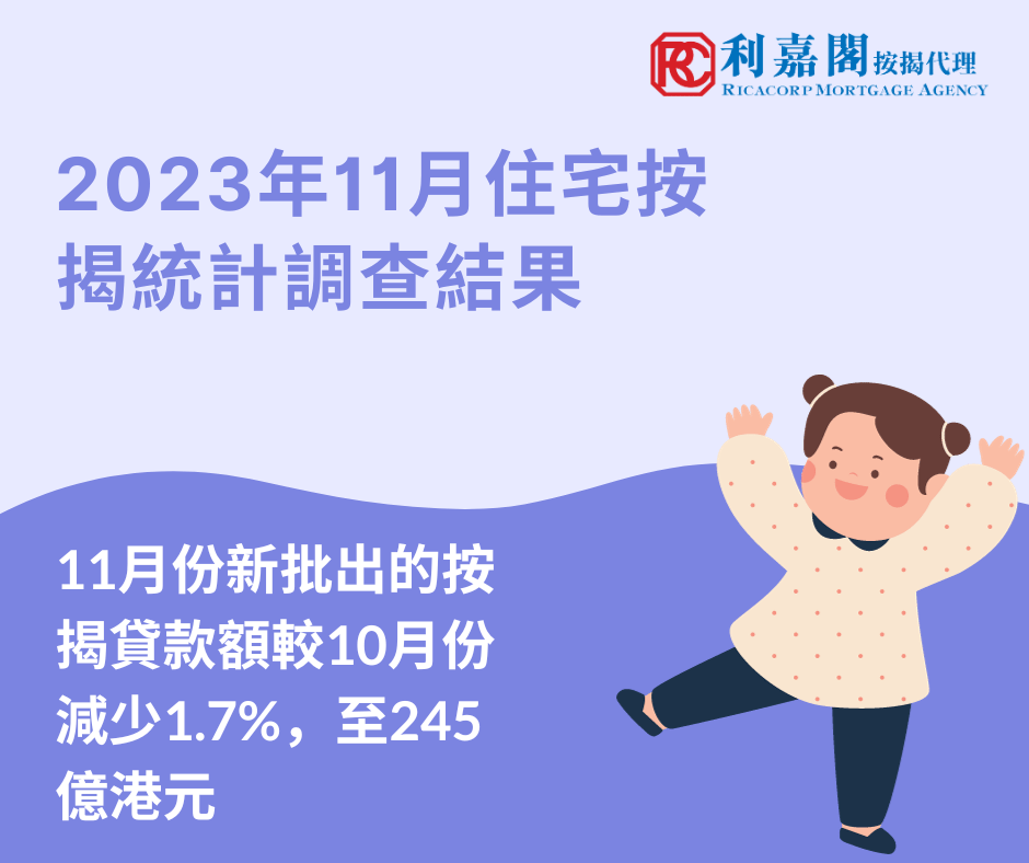 2023年11月住宅按揭統計調查結果 3 香港金融管理局公布2023年11月份的住宅按揭統計調查結果。 11月份新申請貸款個案較10月份按月增加12%,至6,000宗。 11月份新批出的按揭貸款額較10月份減少1.7%,至245億港元。當中,涉及一手市場交易所批出的貸款增加10.1%,至62億港元;涉及二手市場交易所批出的貸款增加17.1%,至94億港元。至於涉及轉按交易所批出的貸款,則減少20.8%,至90億港元。
