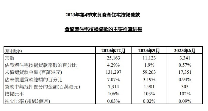 2023年第4季末負資產住宅按揭貸款 3 Screenshot 235