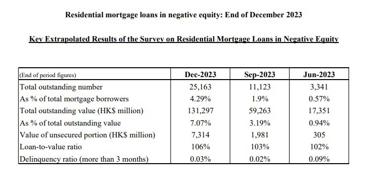 Residential mortgage loans in negative equity: End of December 2023 3 The Hong Kong Monetary Authority announced today (31 January) the results of its survey on residential mortgage loans (RMLs) in negative equity at end-December 2023.