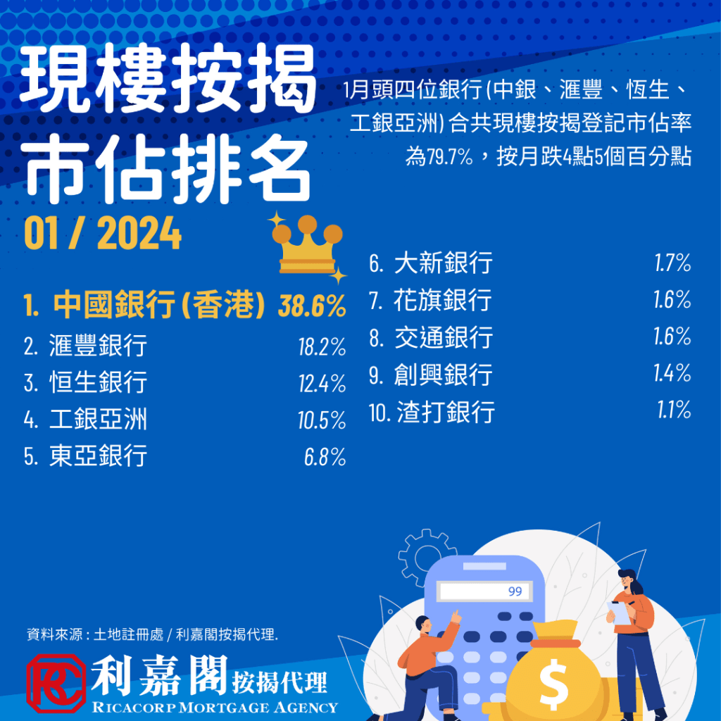 現樓按揭登記 | 2024年1月現樓按揭登記按月回升17點2個百分點 工銀亞洲飆升5.7個百分點 3 據土地註冊處及利嘉閣按揭最新數據顯示,2024年1月現樓按揭登記宗數上升,按月回升17.24%(+577宗)至3,922宗,與2023年同期比較跌31.1%(-1,767宗)。