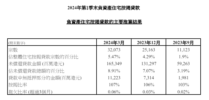 2024年第1季末負資產住宅按揭貸款 3 image 2