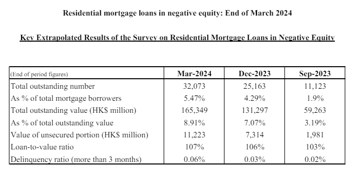 Residential mortgage loans in negative equity: End of March 2024 3 image 3