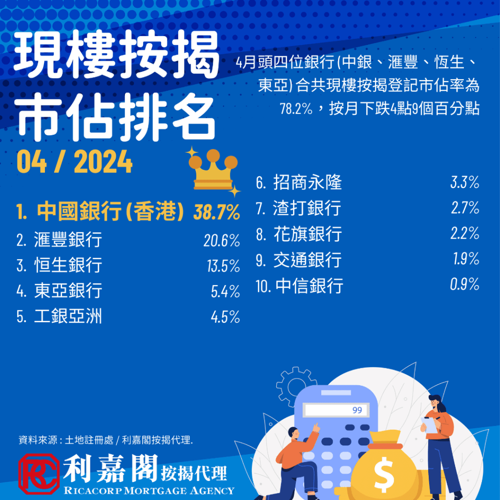 2024年4月現樓按揭登記按月微升0點23個百分點 3 據土地註冊處及利嘉閣按揭最新數據顯示,2024年4月現樓按揭登記宗數微升,按月微升0.23%(+9宗)至3,993宗。頭四位銀行市佔下跌4.9個百分點至78.2%,中銀香港持續穩企於現樓按揭巿佔榜首9個月,但下跌近