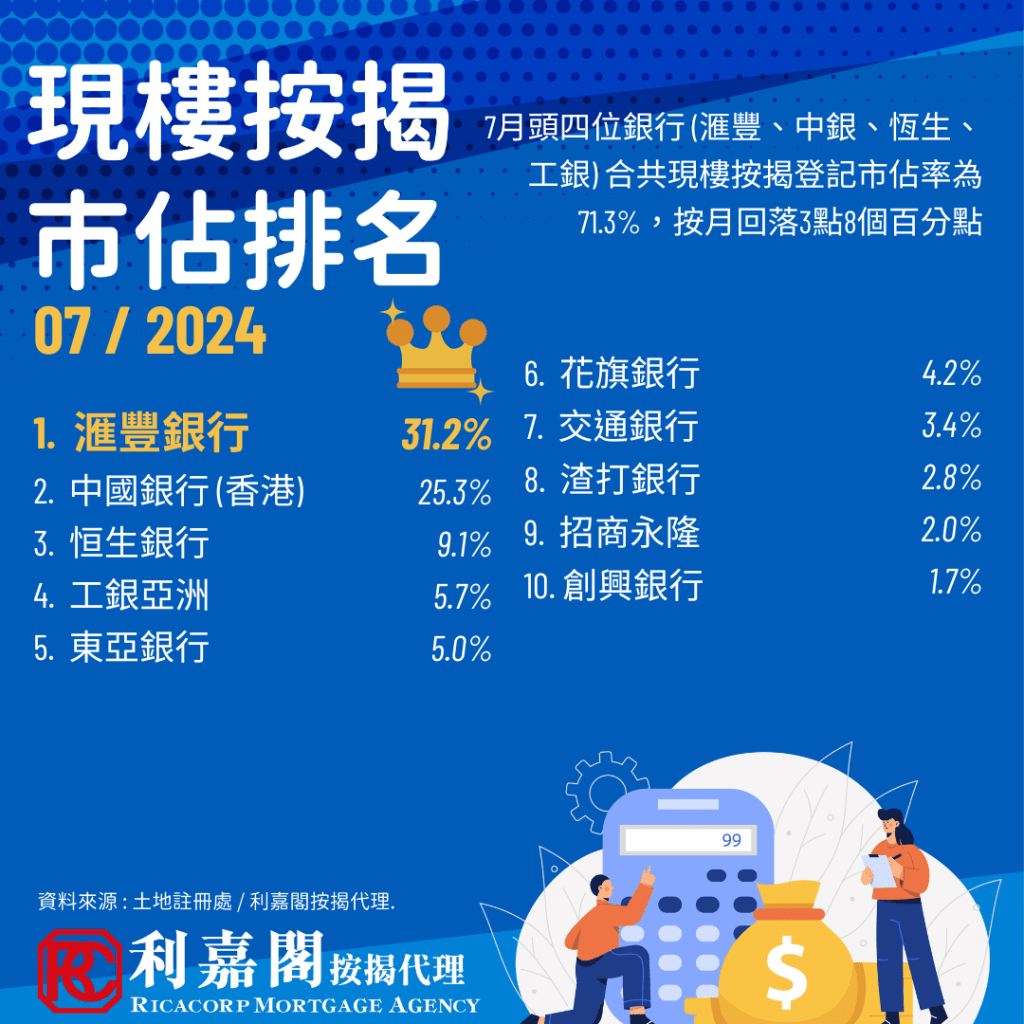 現樓按揭登記 | 2024年7月現樓按揭登記繼續升勢 按月升超過22個百分點 3 據土地註冊處及利嘉閣按揭最新數據顯示,2024年7月現樓按揭登記宗數繼續升勢,按月升22.02%(+1036宗)至5,741宗,創11個月新高。頭四位銀行市佔則下跌3.8個百分點至71.3%。