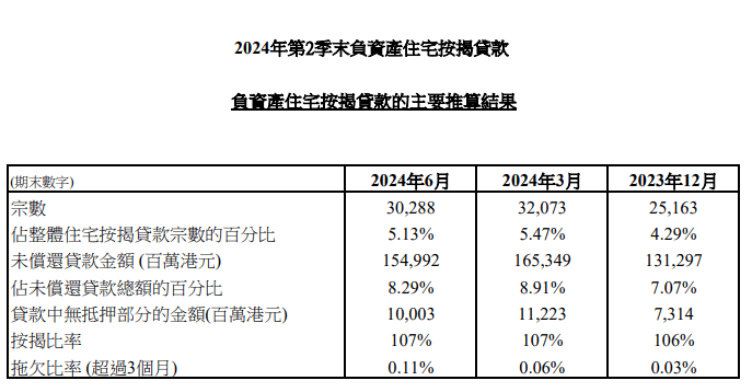 2024年第2季末負資產住宅按揭貸款 3 香港金融管理局今日(7月31日)公布2024年第2季末負資產住宅按揭貸款的最新調查結果。負資產住宅按揭貸款宗數由2024年第1季末的32,073宗,減少至2024年第2季末的30,288宗。這些個案主要涉及銀行職員的住屋按揭貸款或按揭保險計劃的貸款,而這類貸款的按揭成數一般較高。