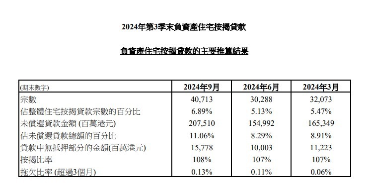 2024年第3季末負資產住宅按揭貸款 3 2024年第3季末負資產住宅按揭貸款宗數為40,713宗,2024年第2季末為30,288宗。這些個案主要涉及銀行職員的住屋按揭貸款或按揭保險計劃的貸款,而這類貸款的按揭成數一般較高。