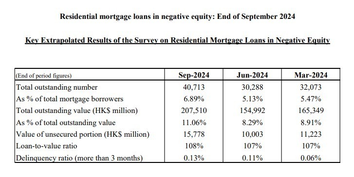 Residential mortgage loans in negative equity: End of September 2024 3 The estimated number of RMLs in negative equity was 40,713 cases at end-September 2024, as compared to 30,288 cases at end-June 2024. These cases were mainly related to bank staff housing loans or RMLs under mortgage insurance programme, which generally have a higher loan-to-value ratio.