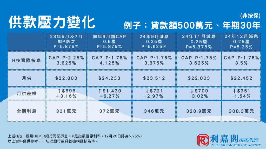 香港減息週期 | 美國減息四分一厘 滙豐跟隨步伐同減八分一厘| 利嘉閣按揭黃詠欣:按預測明年有機會減多0.25厘 3 12.19