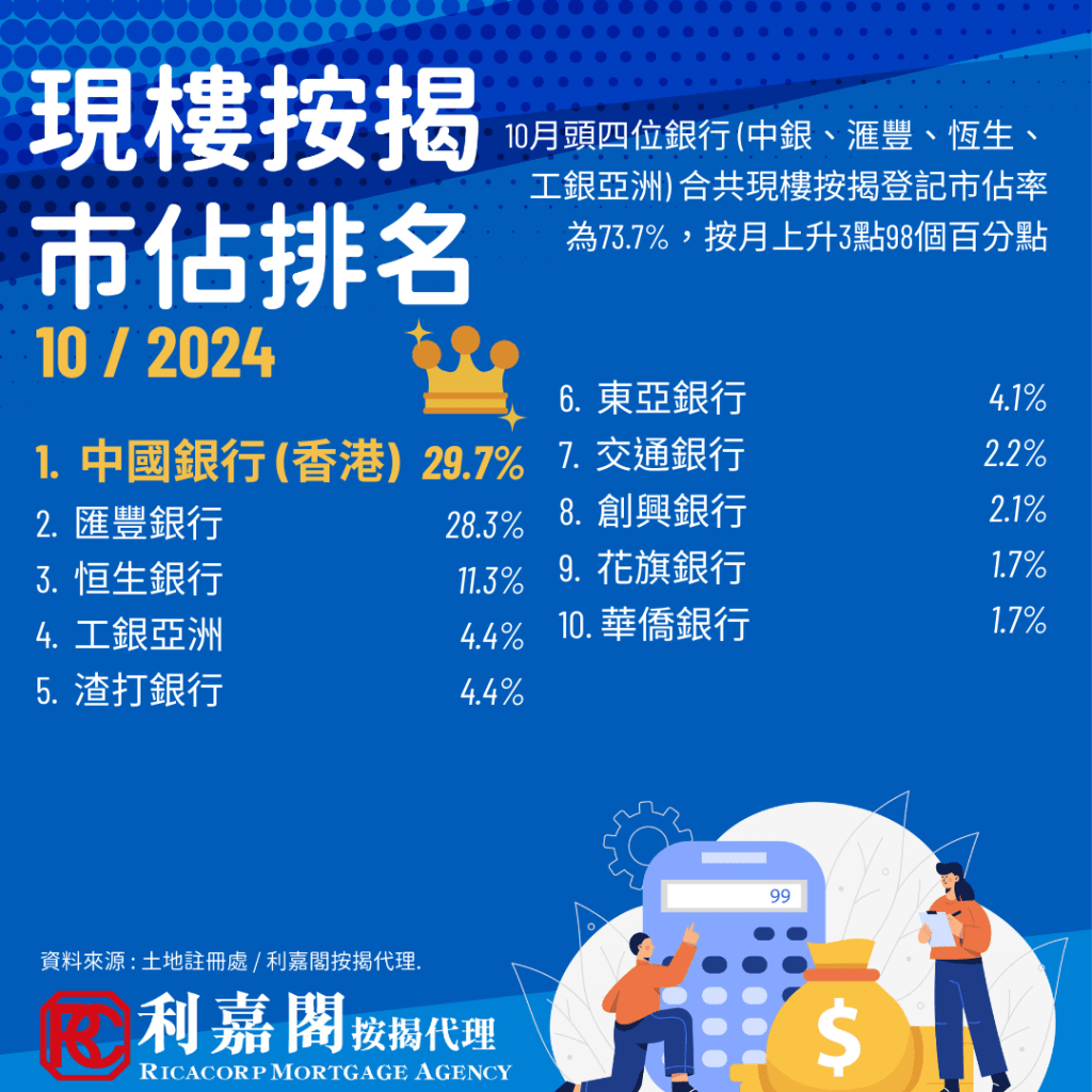 10月現樓按揭登記回升 中銀市佔重回一位 3 202410