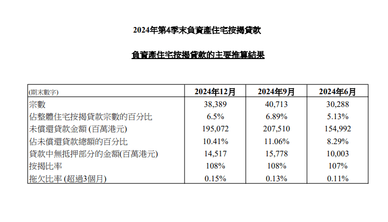 2024年第4季末負資產住宅按揭貸款 3 香港金融管理局今日(1月28日)公布2024年第4季末負資產住宅按揭貸款的最新調查結果。 2024年第4季末負資產住宅按揭貸款宗數為38,389宗,2024年第3季末為40,713宗。這些個案主要涉及銀行職員的住屋按揭貸款或按揭保險計劃的貸款,而這類貸款的按揭成數一般較高。
