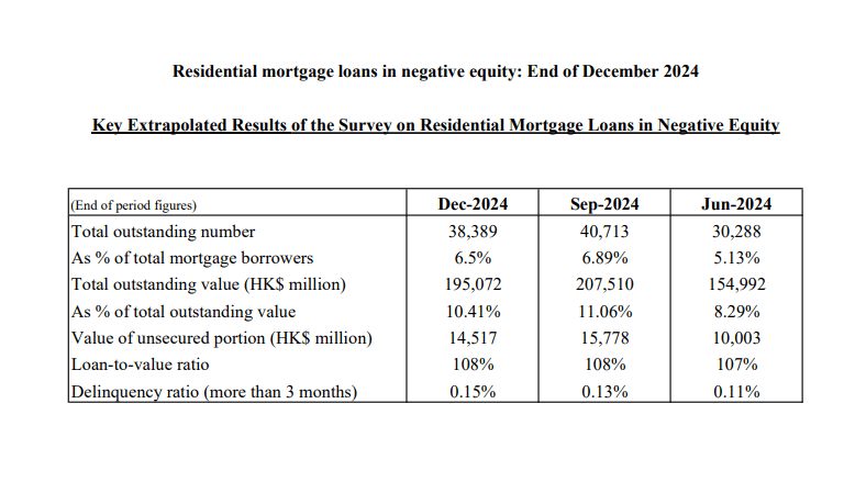 Residential mortgage loans in negative equity: End of December 2024 3 The Hong Kong Monetary Authority announced today (28 January) the results of its survey on residential mortgage loans (RMLs) in negative equity at end-December 2024. The estimated number of RMLs in negative equity was 38,389 cases at end-December 2024, as compared to 40,713 cases at end-September 2024. These cases were mainly related to bank staff housing loans or RMLs under mortgage insurance programme, which generally have a higher loan-to-value ratio.