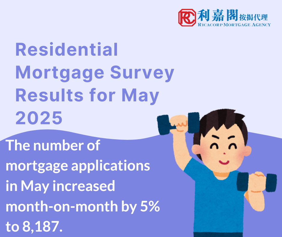 Residential Mortgage Survey Results for May 2025 3 The Hong Kong Monetary Authority announced the results of the residential mortgage survey for May 2025. The number of mortgage applications in May increased month-on-month by 5% to 8,187. Mortgage loans approved in May increased by 5.3% compared with April to HK$26.6 billion. Among these, mortgage loans financing primary market transactions decreased by 4.2% to HK$8.9 billion and those financing secondary market transactions increased by 7.1% to HK$14.6 billion. Mortgage loans for refinancing increased by 33.7% to HK$3 billion.