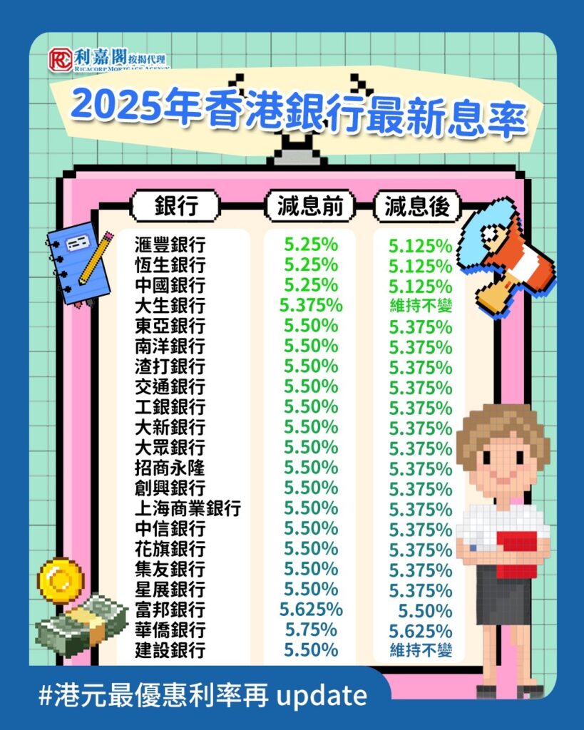 美國聯儲局於9月宣布減息0.25厘，標誌著今年首次重啟減息周期。隨著美息下調，香港多間主要銀行亦已在9月下旬跟隨，下調港元最優惠利率（P）。