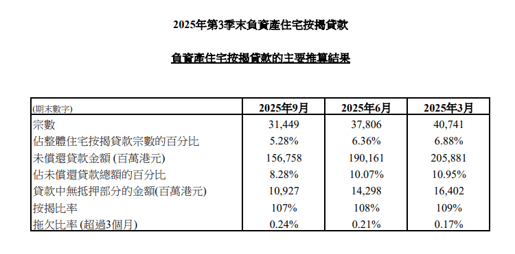 2025年第3季末負資產住宅按揭貸款 3 香港金融管理局今日(10月31日)公布2025年第3季末負資產住宅按揭貸款的最新調查結果。 2025年第3季末負資產住宅按揭貸款宗數為31,449宗,2025年第2季末為37,806宗。這些個案主要涉及銀行職員的住屋按揭貸款或按揭保險計劃的貸款,而這類貸款的按揭成數一般較高。
