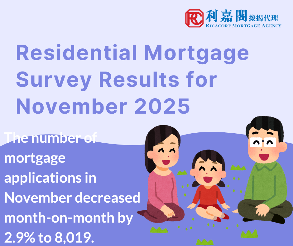 Residential Mortgage Survey Results for November 2025 3 The Hong Kong Monetary Authority announced the results of the residential mortgage survey for November 2025. The number of mortgage applications in November decreased month-on-month by 2.9% to 8,019.