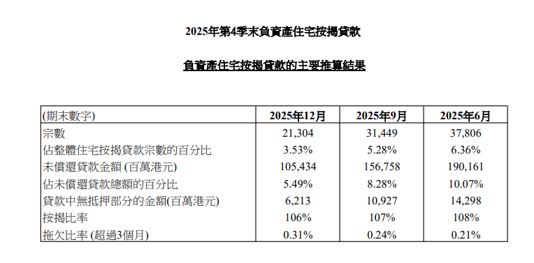 2025年第4季末負資產住宅按揭貸款 3 香港金融管理局今日 (1月30日) 公布2025年第4季末負資產住宅按揭貸款的最新調查結果。 2025年第4季末負資產住宅按揭貸款宗數為21,304宗,2025年第3季末為31,449宗。這些個案主要涉及銀行職員的住屋按揭貸款或按揭保險計劃的貸款,而這類貸款的按揭成數一般較高。
