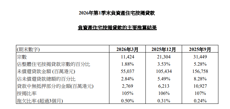 2026年第1季末負資產住宅按揭貸款 3 香港金融管理局今日(4月30日)公布2026年第1季末負資產住宅按揭貸款的最新調查結果。
2026年第1季末負資產住宅按揭貸款宗數為11,424宗,較2025年第4季末的21,304宗下降46.4%。這些個案主要涉及銀行職員的住屋按揭貸款或按揭保險計劃的貸款,而這類貸款的按揭成數一般較高。